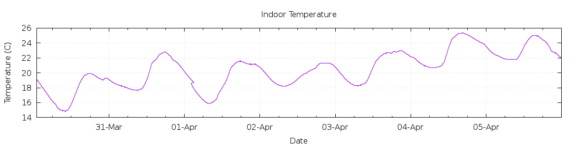 [7-day Indoor Temperature]