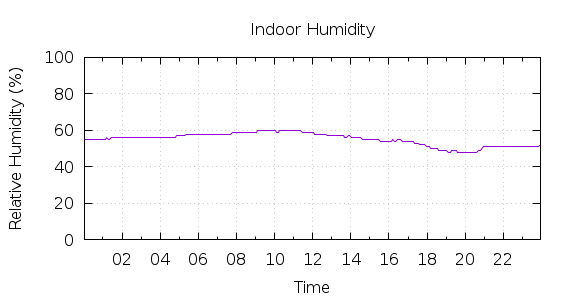 [1-day Humidity]