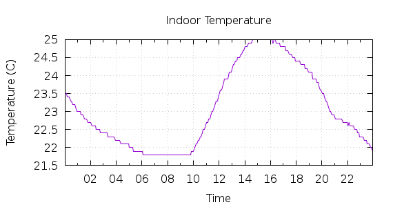 [1-day Indoor Temperature]