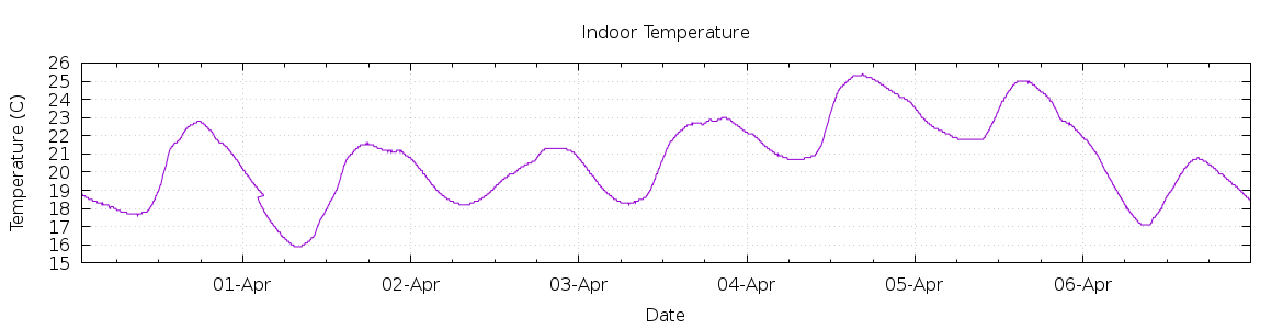 [7-day Indoor Temperature]