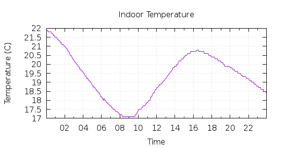 [1-day Indoor Temperature]