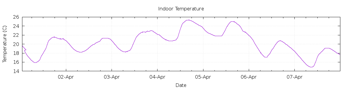 [7-day Indoor Temperature]