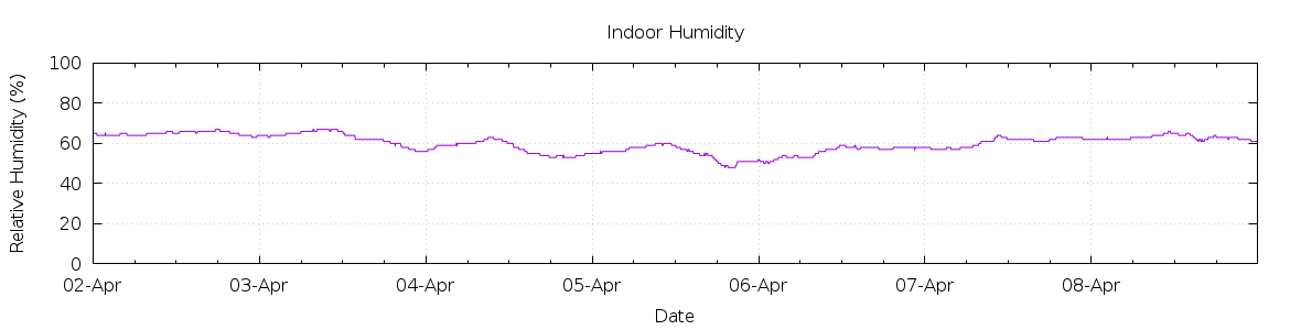 [7-day Humidity]