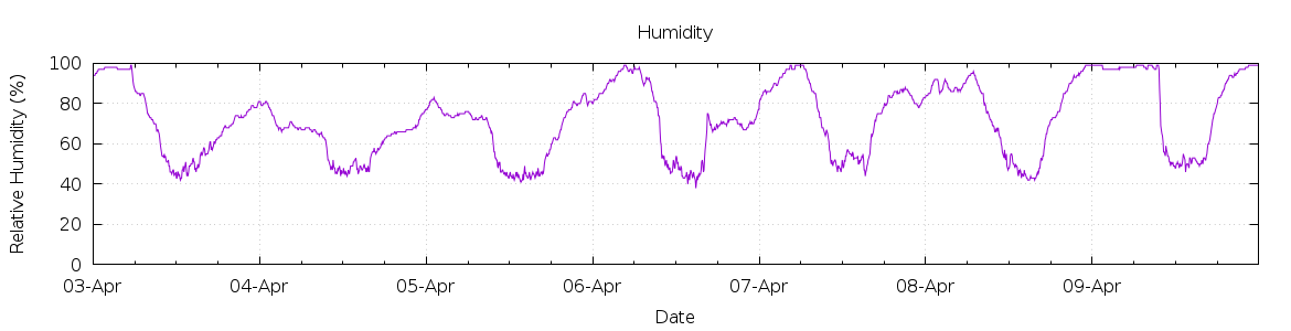 [7-day Humidity]