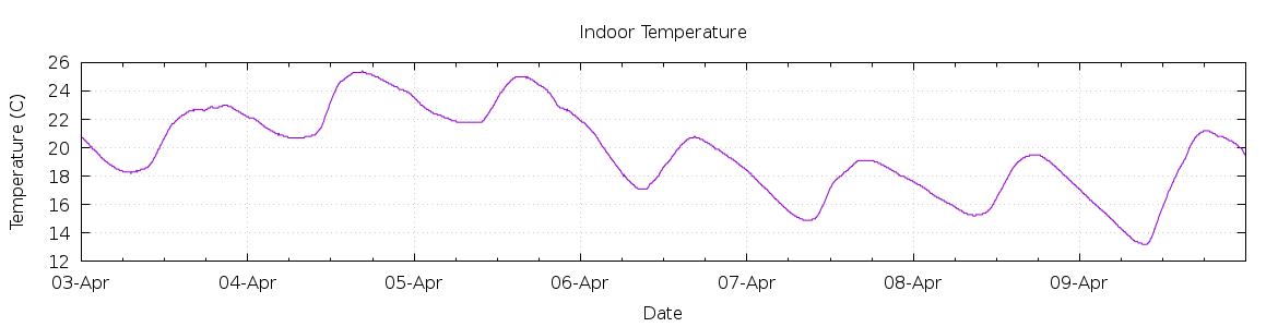 [7-day Indoor Temperature]