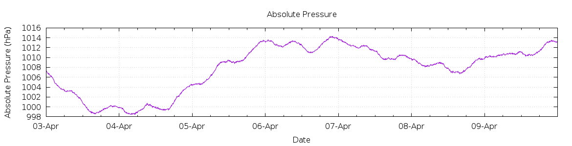 [7-day Pressure]