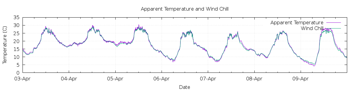 [7-day Apparent Temperature and Wind Chill]