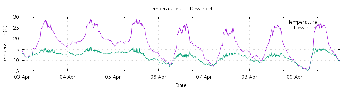 [7-day Temperature and Dew Point]