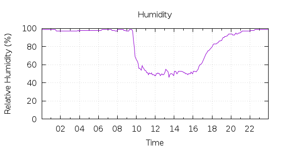 [1-day Humidity]