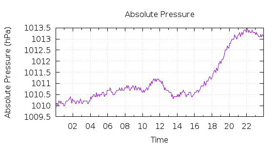 [1-day Pressure]