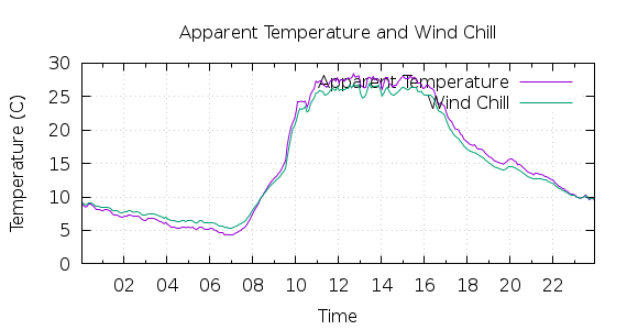 [1-day Apparent Temperature and Wind Chill]