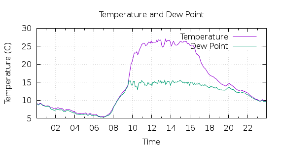 [1-day Temperature and Dew Point]