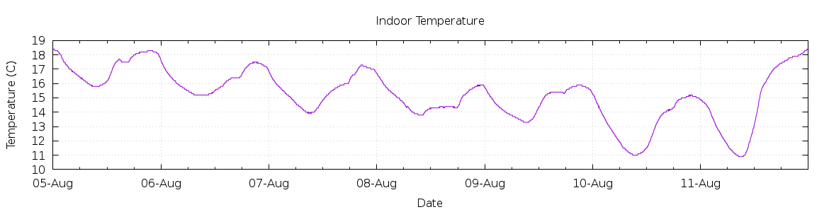 [7-day Indoor Temperature]