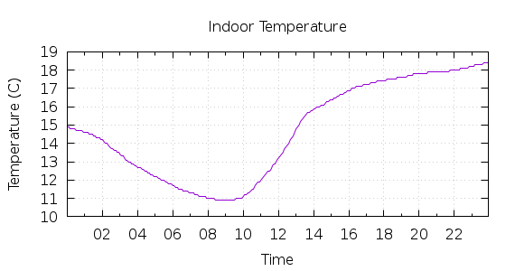 [1-day Indoor Temperature]