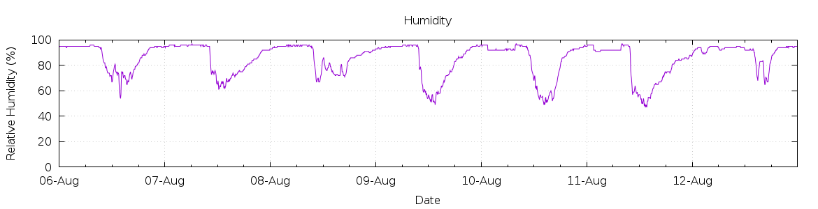 [7-day Humidity]