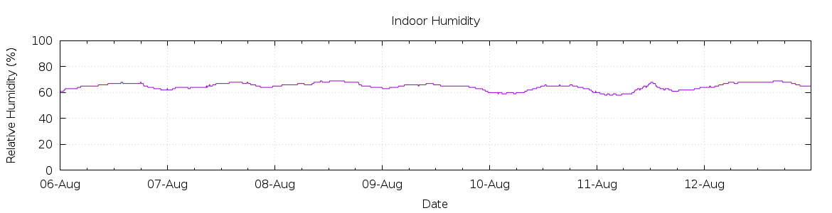 [7-day Humidity]