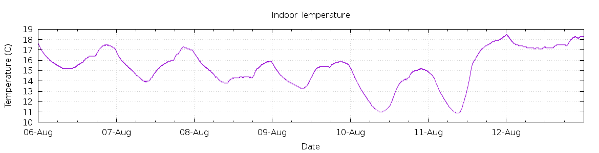 [7-day Indoor Temperature]