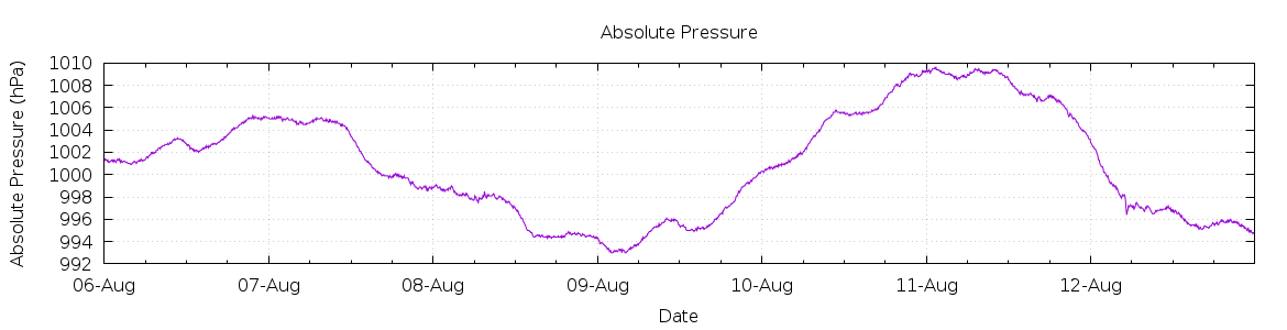 [7-day Pressure]