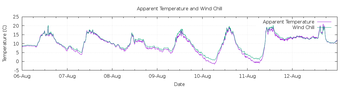 [7-day Apparent Temperature and Wind Chill]