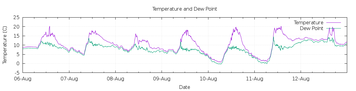 [7-day Temperature and Dew Point]