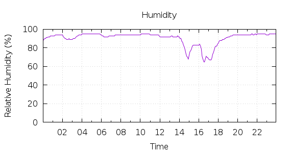 [1-day Humidity]