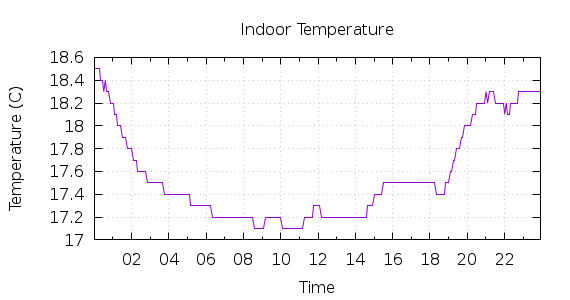 [1-day Indoor Temperature]