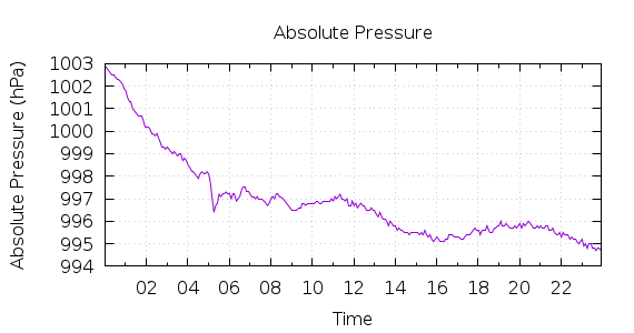 [1-day Pressure]