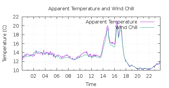 [1-day Apparent Temperature and Wind Chill]