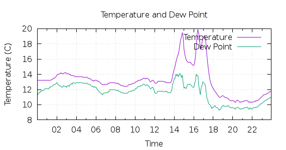 [1-day Temperature and Dew Point]