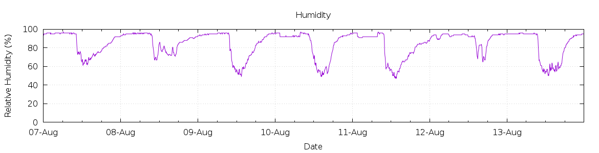 [7-day Humidity]