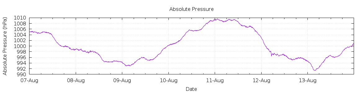 [7-day Pressure]