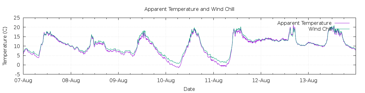 [7-day Apparent Temperature and Wind Chill]