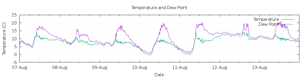 [7-day Temperature and Dew Point]