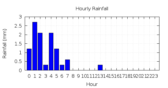 [1-day hourly rainfall]