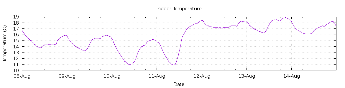 [7-day Indoor Temperature]