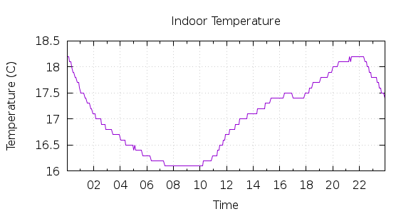 [1-day Indoor Temperature]