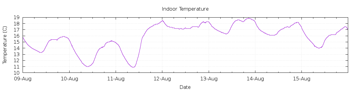 [7-day Indoor Temperature]