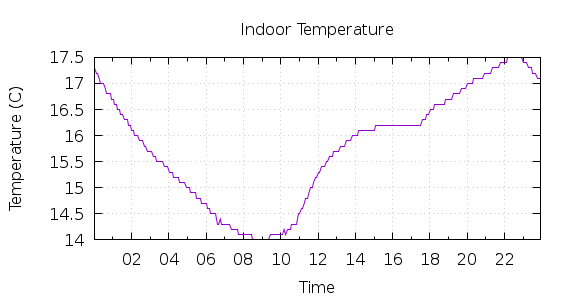 [1-day Indoor Temperature]