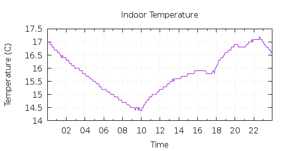 [1-day Indoor Temperature]