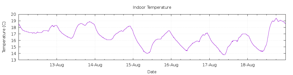 [7-day Indoor Temperature]