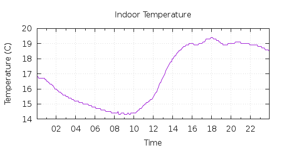 [1-day Indoor Temperature]