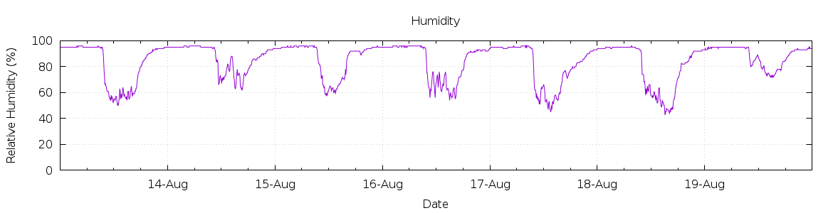 [7-day Humidity]