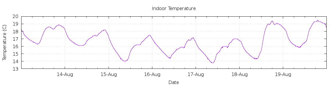 [7-day Indoor Temperature]