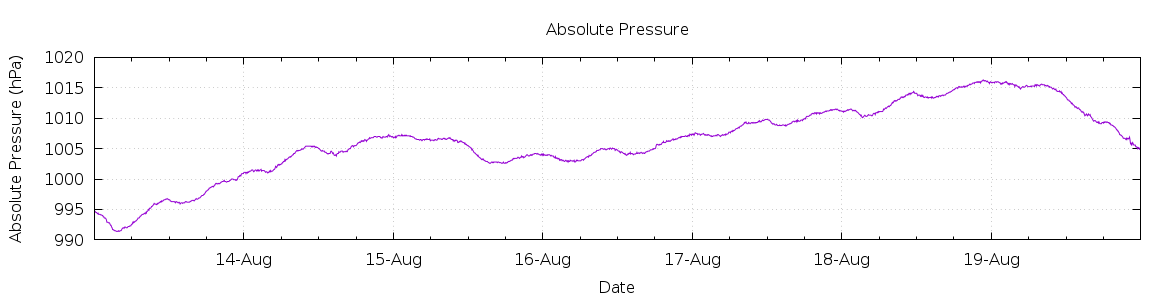 [7-day Pressure]