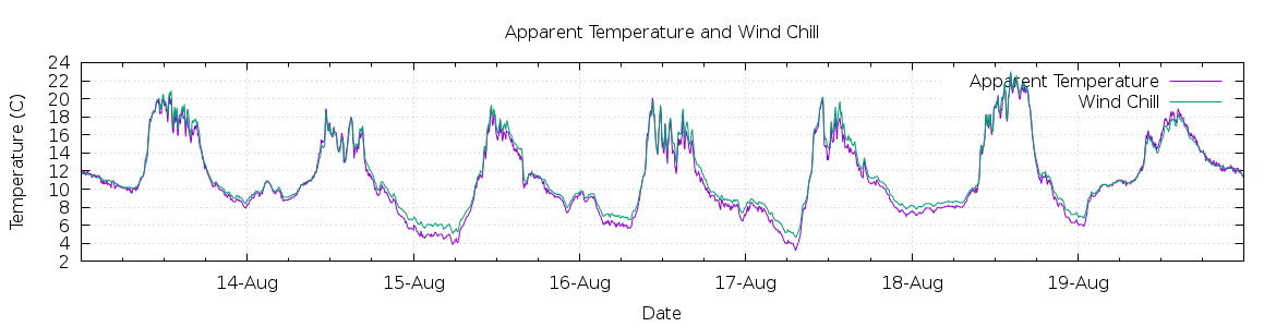 [7-day Apparent Temperature and Wind Chill]