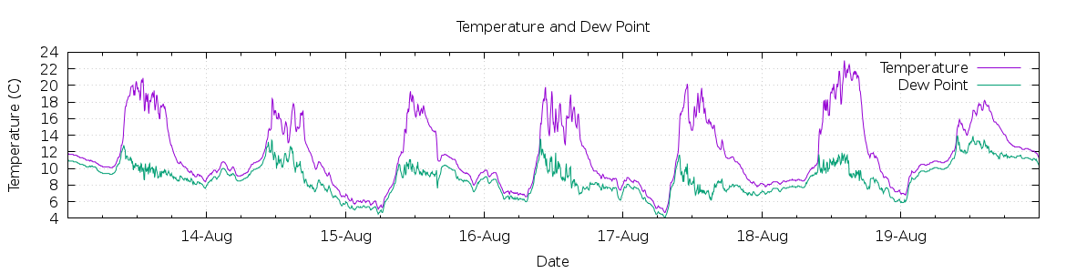 [7-day Temperature and Dew Point]