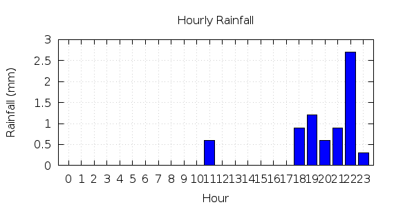 [1-day hourly rainfall]