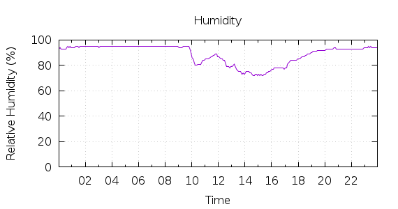 [1-day Humidity]