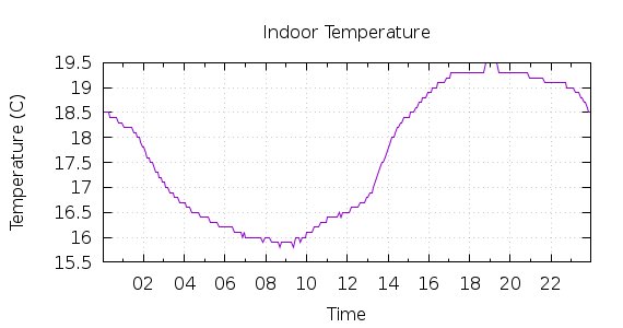 [1-day Indoor Temperature]