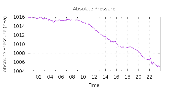 [1-day Pressure]